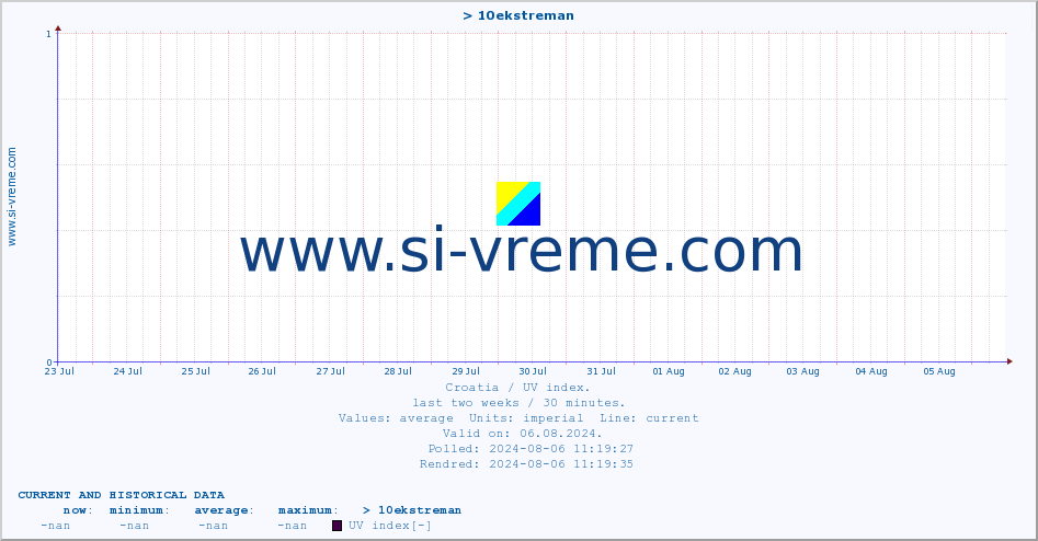  :: > 10ekstreman :: UV index :: last two weeks / 30 minutes.