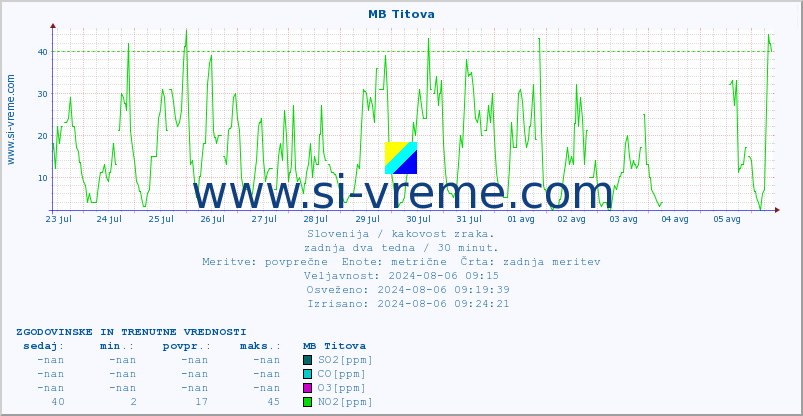 POVPREČJE :: MB Titova :: SO2 | CO | O3 | NO2 :: zadnja dva tedna / 30 minut.