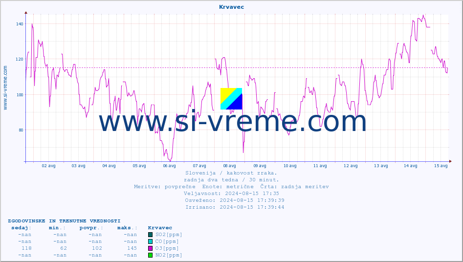 POVPREČJE :: Krvavec :: SO2 | CO | O3 | NO2 :: zadnja dva tedna / 30 minut.