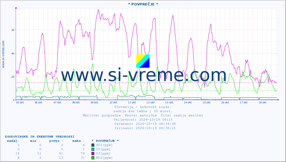 POVPREČJE :: * POVPREČJE * :: SO2 | CO | O3 | NO2 :: zadnja dva tedna / 30 minut.