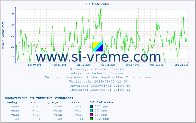 POVPREČJE :: LJ Celovška :: SO2 | CO | O3 | NO2 :: zadnja dva tedna / 30 minut.