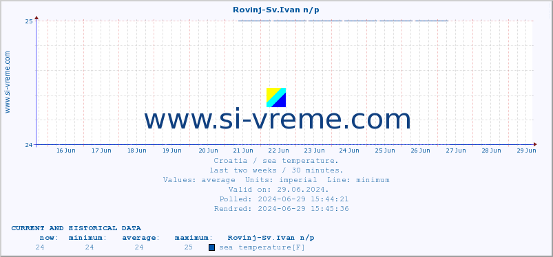 :: Rovinj-Sv.Ivan n/p :: sea temperature :: last two weeks / 30 minutes.