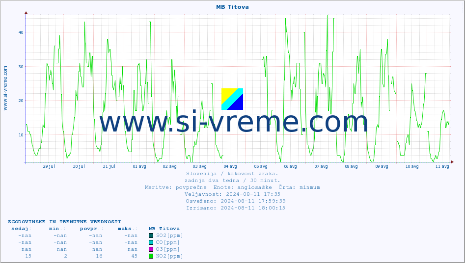 POVPREČJE :: MB Titova :: SO2 | CO | O3 | NO2 :: zadnja dva tedna / 30 minut.