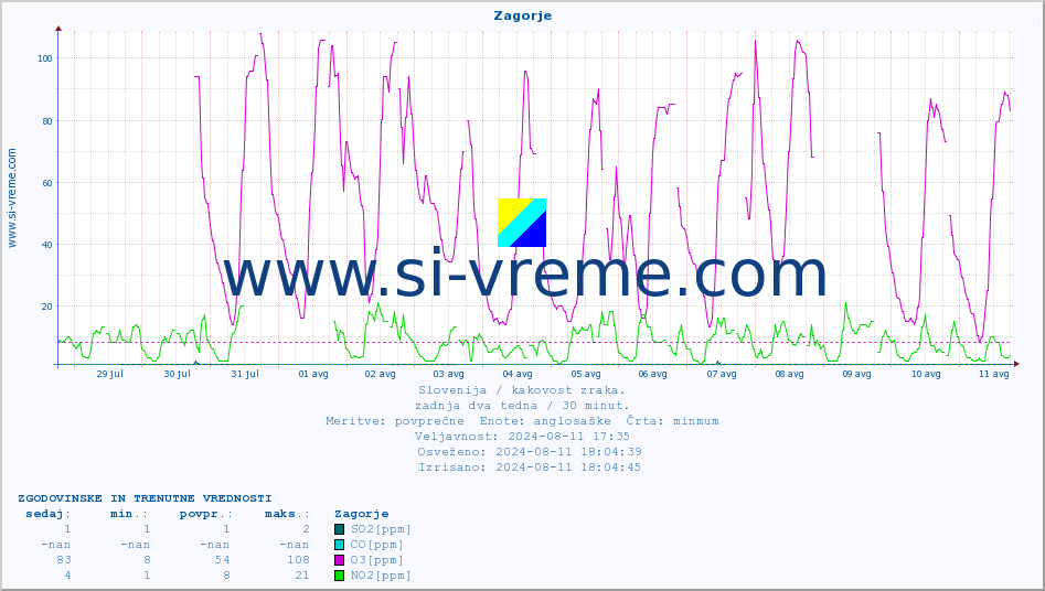 POVPREČJE :: Zagorje :: SO2 | CO | O3 | NO2 :: zadnja dva tedna / 30 minut.