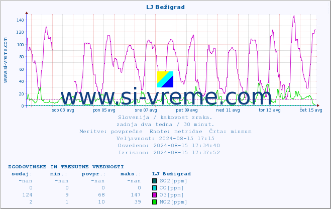 POVPREČJE :: LJ Bežigrad :: SO2 | CO | O3 | NO2 :: zadnja dva tedna / 30 minut.