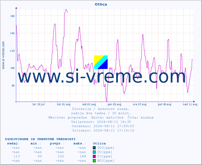 POVPREČJE :: Otlica :: SO2 | CO | O3 | NO2 :: zadnja dva tedna / 30 minut.