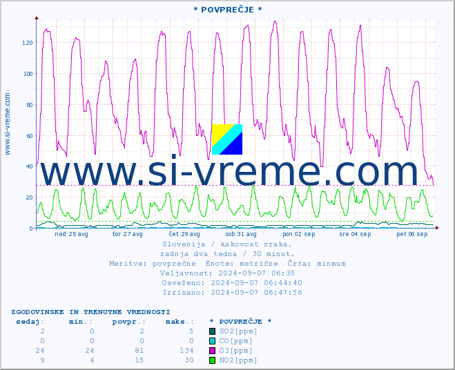 POVPREČJE :: * POVPREČJE * :: SO2 | CO | O3 | NO2 :: zadnja dva tedna / 30 minut.