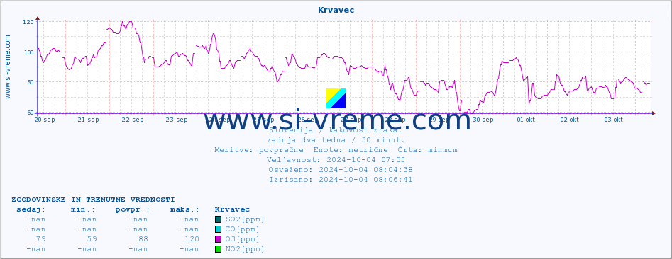 POVPREČJE :: Krvavec :: SO2 | CO | O3 | NO2 :: zadnja dva tedna / 30 minut.