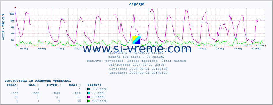 POVPREČJE :: Zagorje :: SO2 | CO | O3 | NO2 :: zadnja dva tedna / 30 minut.