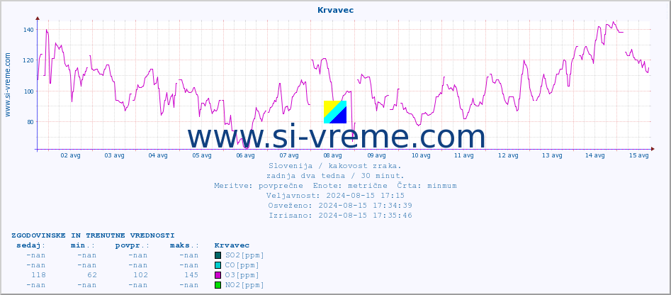 POVPREČJE :: Krvavec :: SO2 | CO | O3 | NO2 :: zadnja dva tedna / 30 minut.