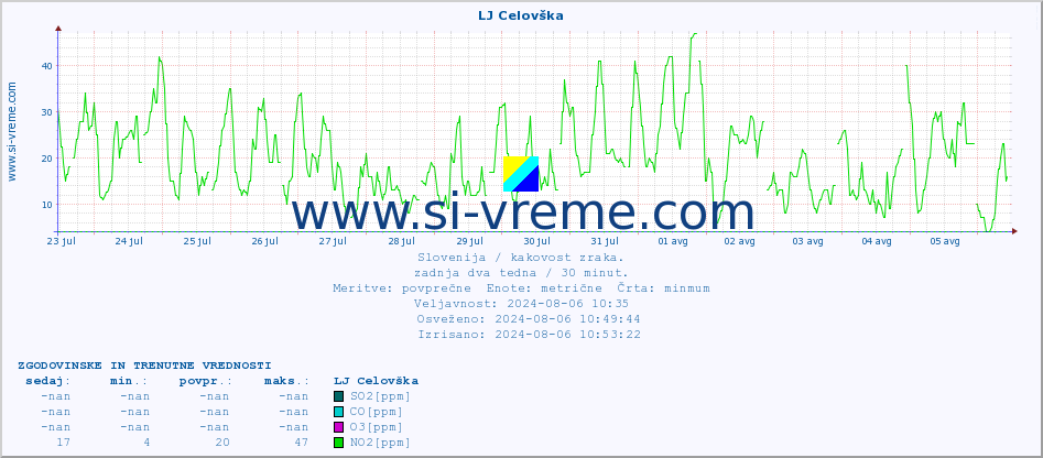 POVPREČJE :: LJ Celovška :: SO2 | CO | O3 | NO2 :: zadnja dva tedna / 30 minut.