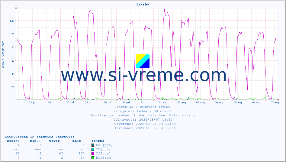 POVPREČJE :: Iskrba :: SO2 | CO | O3 | NO2 :: zadnja dva tedna / 30 minut.