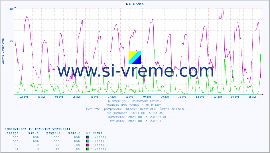 POVPREČJE :: NG Grčna :: SO2 | CO | O3 | NO2 :: zadnja dva tedna / 30 minut.
