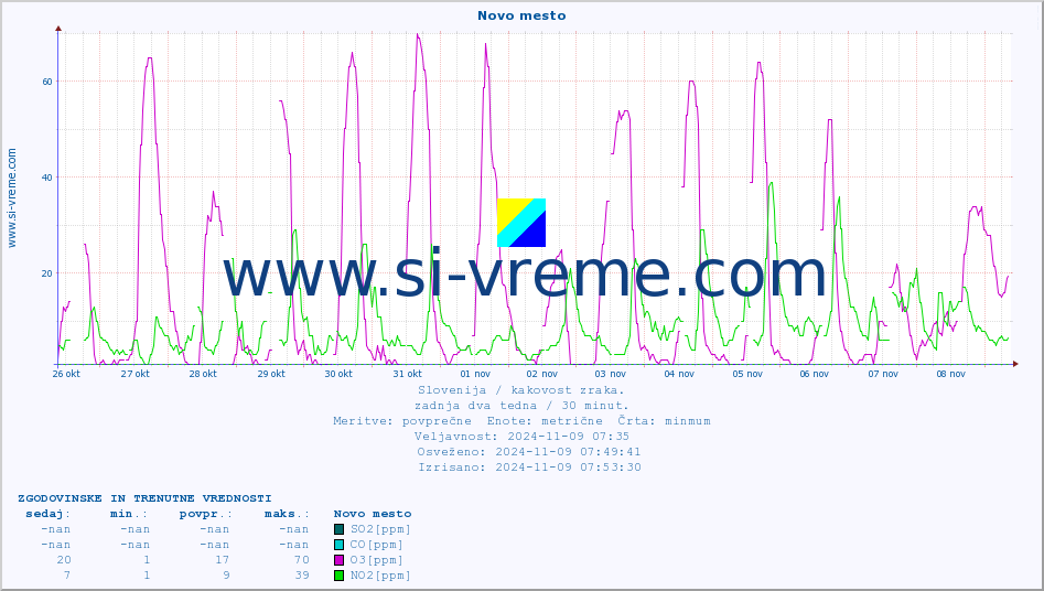 POVPREČJE :: Novo mesto :: SO2 | CO | O3 | NO2 :: zadnja dva tedna / 30 minut.