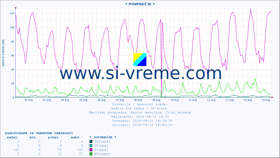 POVPREČJE :: * POVPREČJE * :: SO2 | CO | O3 | NO2 :: zadnja dva tedna / 30 minut.