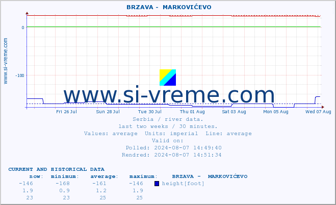  ::  BRZAVA -  MARKOVIĆEVO :: height |  |  :: last two weeks / 30 minutes.