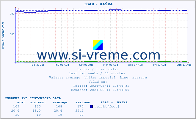  ::  IBAR -  RAŠKA :: height |  |  :: last two weeks / 30 minutes.