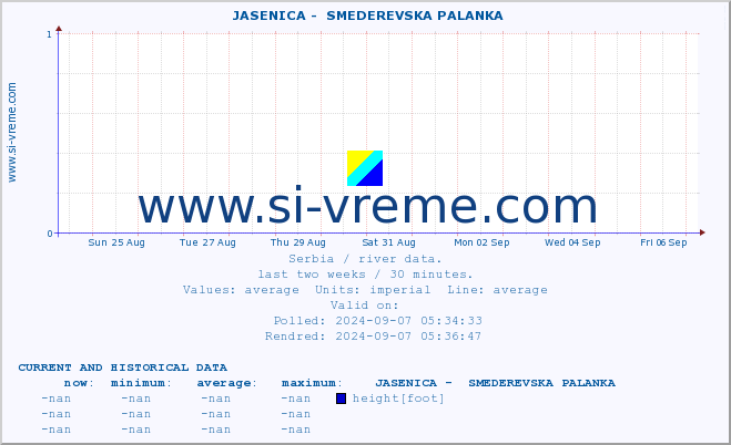  ::  JASENICA -  SMEDEREVSKA PALANKA :: height |  |  :: last two weeks / 30 minutes.