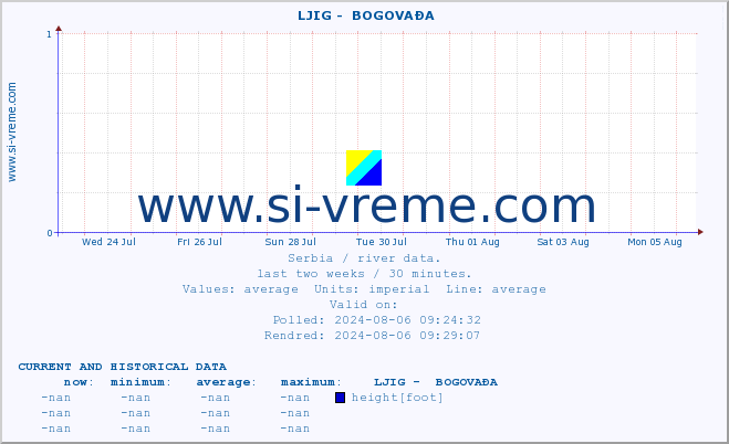  ::  LJIG -  BOGOVAĐA :: height |  |  :: last two weeks / 30 minutes.