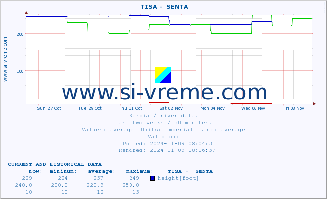  ::  TISA -  SENTA :: height |  |  :: last two weeks / 30 minutes.