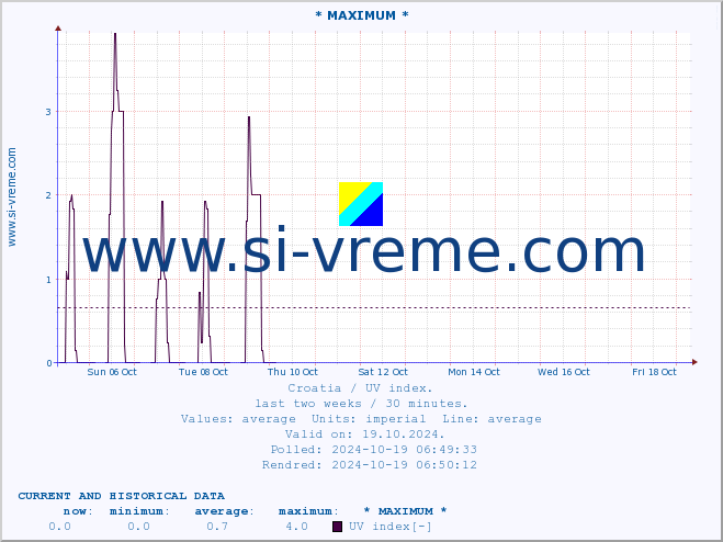 :: * MAXIMUM * :: UV index :: last two weeks / 30 minutes.