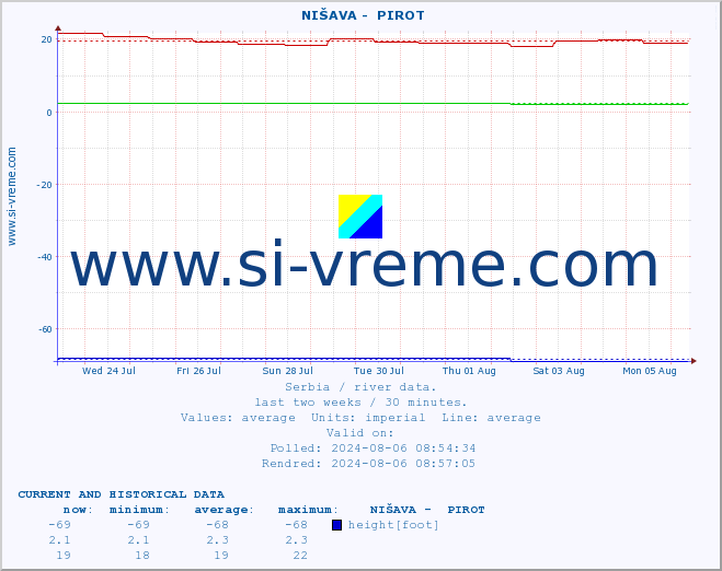  ::  NIŠAVA -  PIROT :: height |  |  :: last two weeks / 30 minutes.