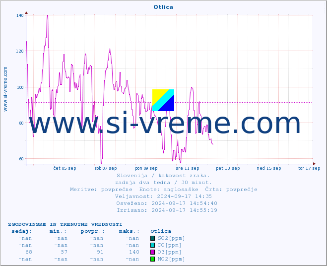 POVPREČJE :: Otlica :: SO2 | CO | O3 | NO2 :: zadnja dva tedna / 30 minut.
