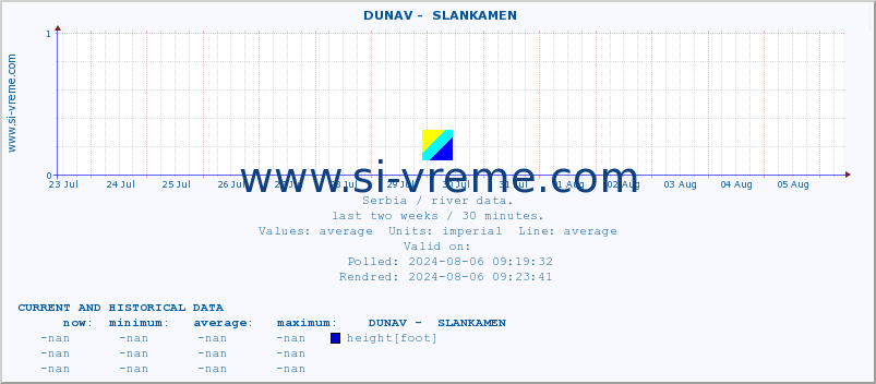  ::  DUNAV -  SLANKAMEN :: height |  |  :: last two weeks / 30 minutes.