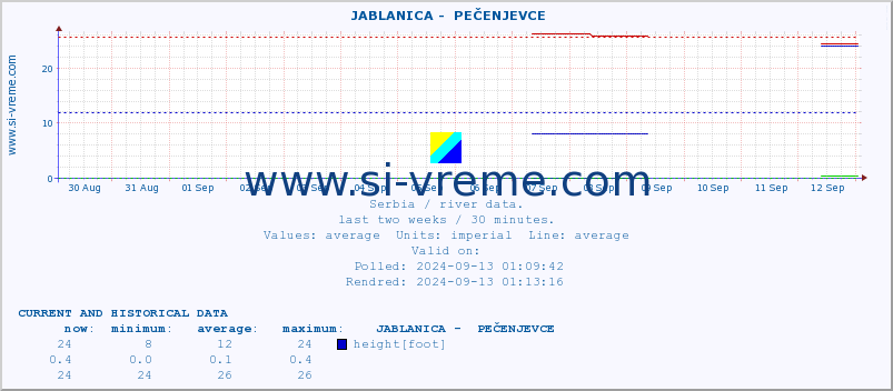  ::  JABLANICA -  PEČENJEVCE :: height |  |  :: last two weeks / 30 minutes.