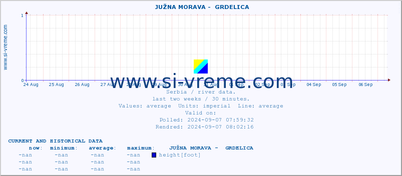  ::  JUŽNA MORAVA -  GRDELICA :: height |  |  :: last two weeks / 30 minutes.