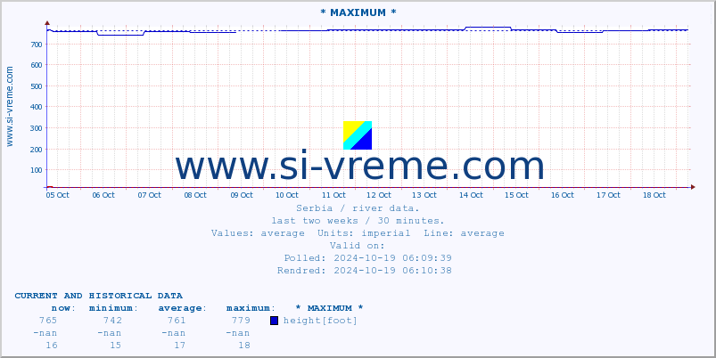  :: * MAXIMUM * :: height |  |  :: last two weeks / 30 minutes.