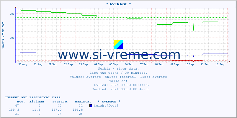  :: * AVERAGE * :: height |  |  :: last two weeks / 30 minutes.