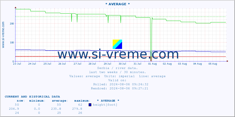  :: * AVERAGE * :: height |  |  :: last two weeks / 30 minutes.