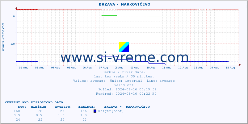  ::  BRZAVA -  MARKOVIĆEVO :: height |  |  :: last two weeks / 30 minutes.