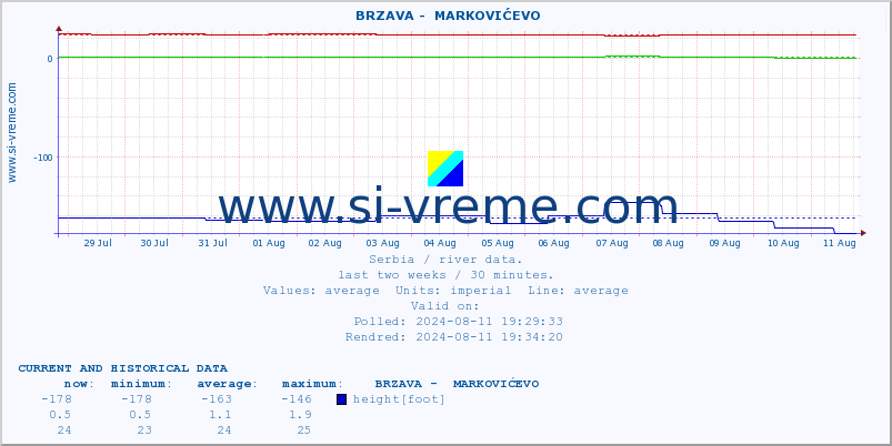  ::  BRZAVA -  MARKOVIĆEVO :: height |  |  :: last two weeks / 30 minutes.