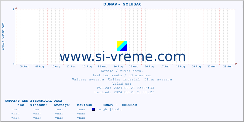  ::  DUNAV -  GOLUBAC :: height |  |  :: last two weeks / 30 minutes.