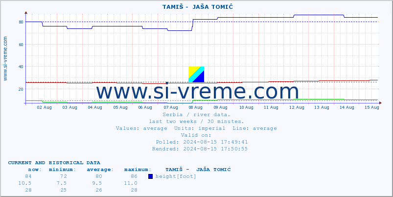  ::  TAMIŠ -  JAŠA TOMIĆ :: height |  |  :: last two weeks / 30 minutes.