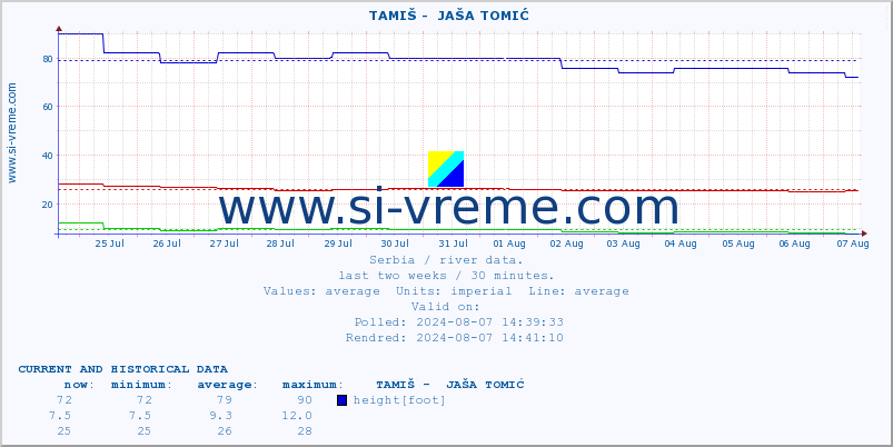  ::  TAMIŠ -  JAŠA TOMIĆ :: height |  |  :: last two weeks / 30 minutes.