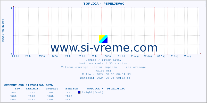  ::  TOPLICA -  PEPELJEVAC :: height |  |  :: last two weeks / 30 minutes.