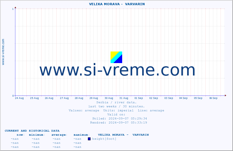  ::  VELIKA MORAVA -  VARVARIN :: height |  |  :: last two weeks / 30 minutes.