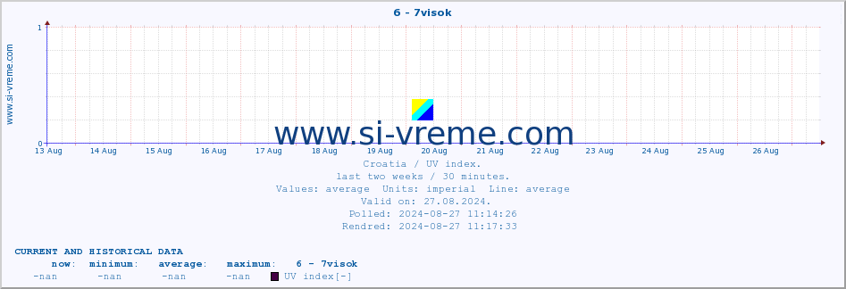  :: 6 - 7visok :: UV index :: last two weeks / 30 minutes.