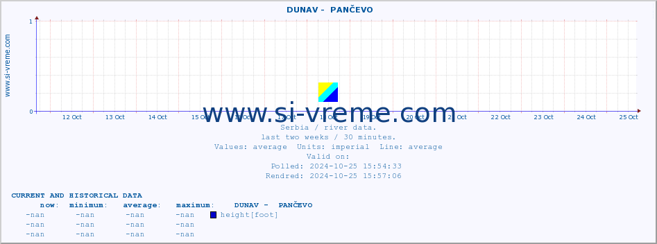  ::  DUNAV -  PANČEVO :: height |  |  :: last two weeks / 30 minutes.