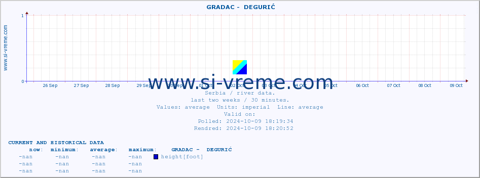  ::  GRADAC -  DEGURIĆ :: height |  |  :: last two weeks / 30 minutes.