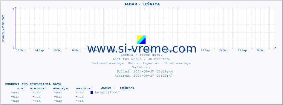  ::  JADAR -  LEŠNICA :: height |  |  :: last two weeks / 30 minutes.