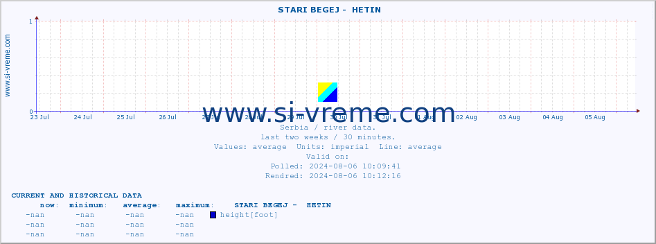  ::  STARI BEGEJ -  HETIN :: height |  |  :: last two weeks / 30 minutes.