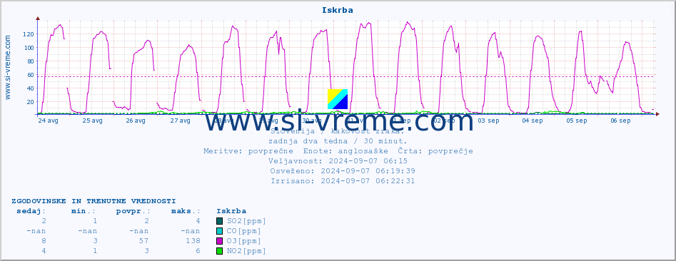 POVPREČJE :: Iskrba :: SO2 | CO | O3 | NO2 :: zadnja dva tedna / 30 minut.