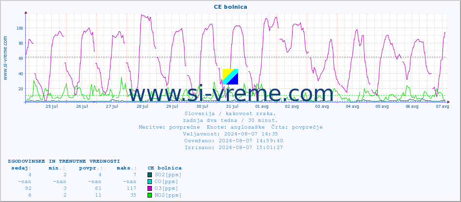 POVPREČJE :: CE bolnica :: SO2 | CO | O3 | NO2 :: zadnja dva tedna / 30 minut.