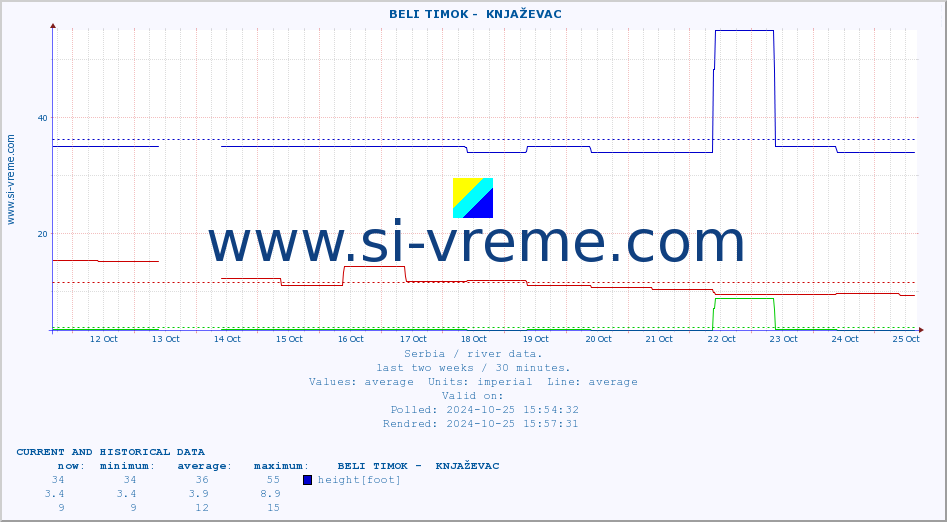  ::  BELI TIMOK -  KNJAŽEVAC :: height |  |  :: last two weeks / 30 minutes.