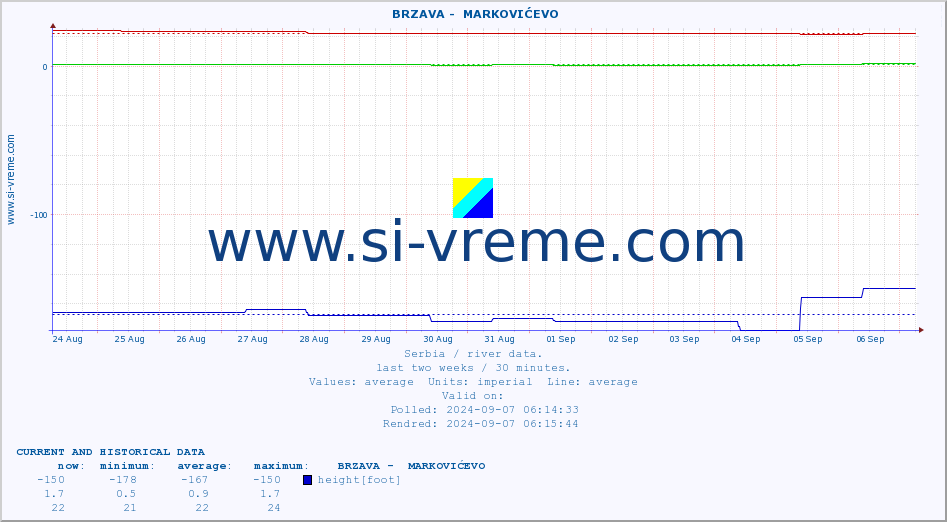  ::  BRZAVA -  MARKOVIĆEVO :: height |  |  :: last two weeks / 30 minutes.