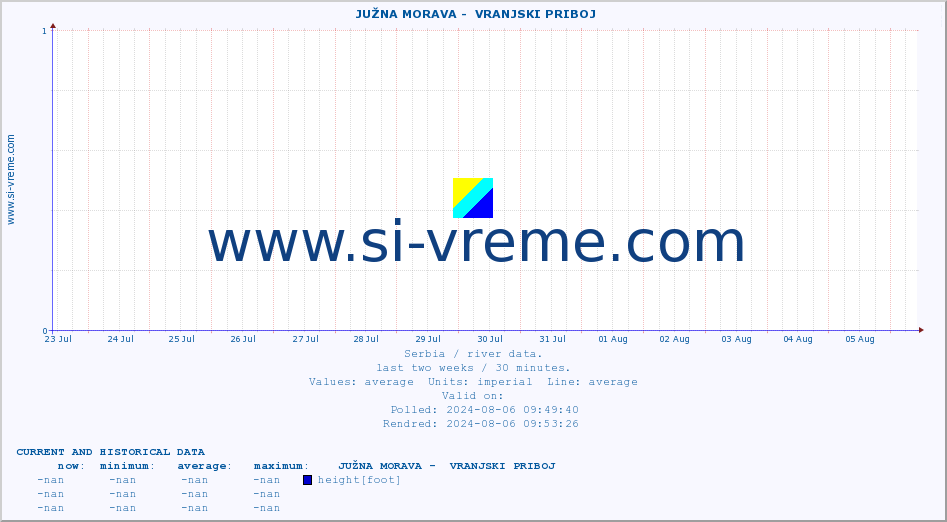  ::  JUŽNA MORAVA -  VRANJSKI PRIBOJ :: height |  |  :: last two weeks / 30 minutes.